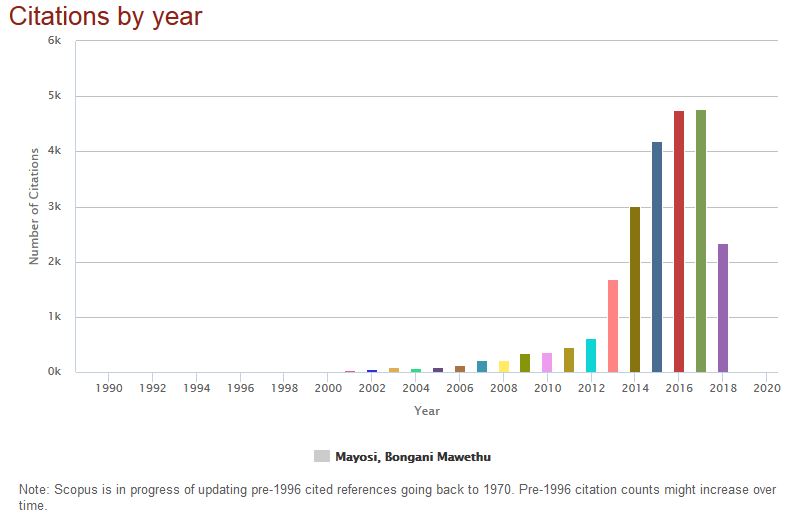 Bongani Mayosi Citations by year