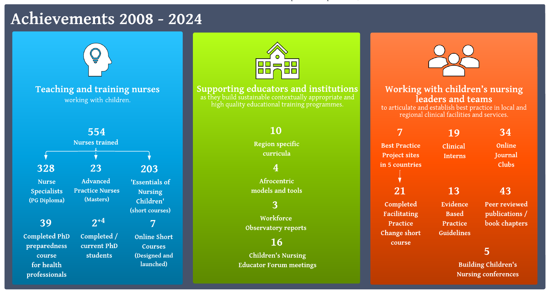 CNDU achievements 2024