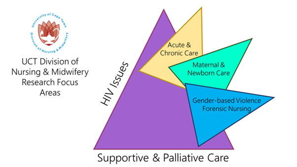 research areas