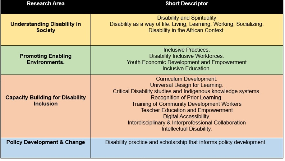 Research Areas Table