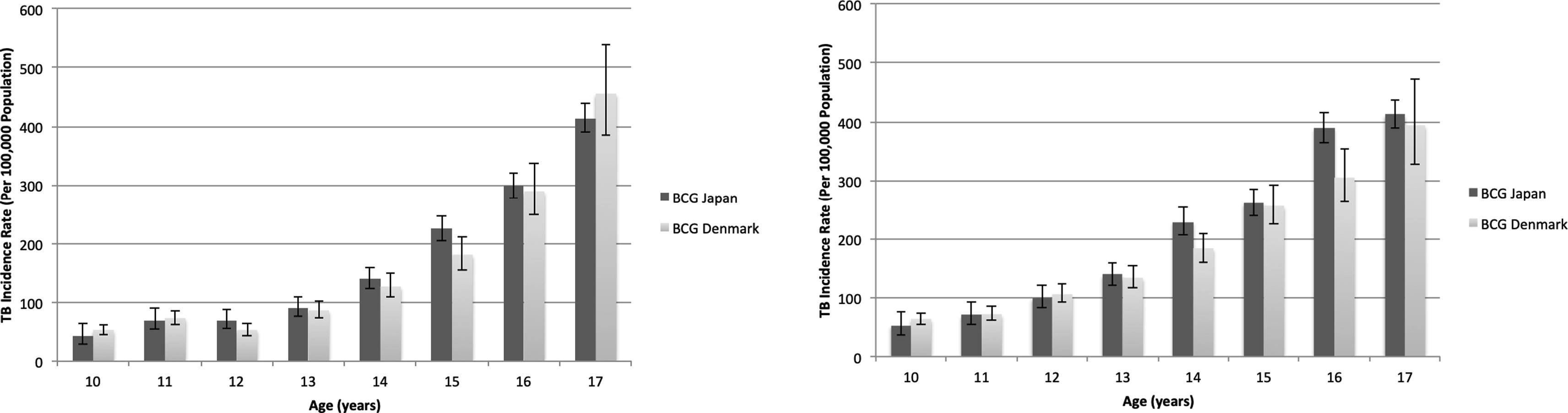 impact of a change in infant BCG vaccination policy on adolescent TB incidence rates: 