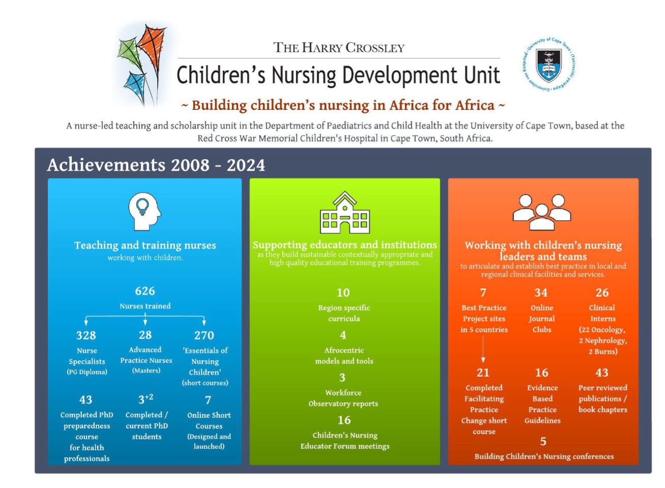 Achievements 2008-2024 updated