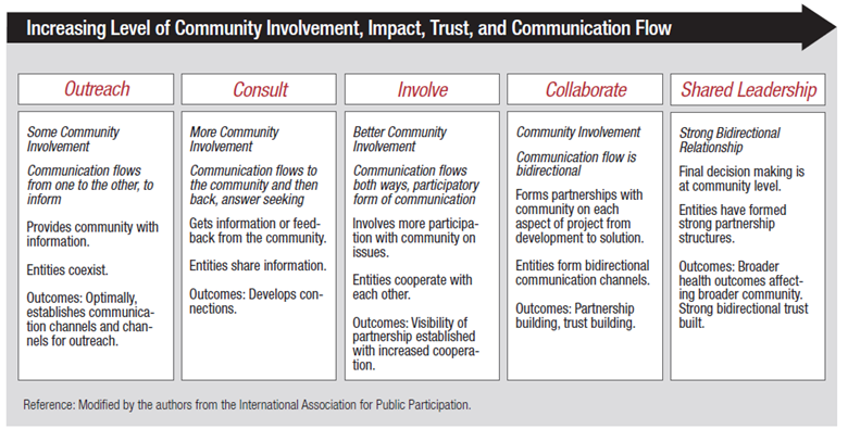 Community Engagement Continuum