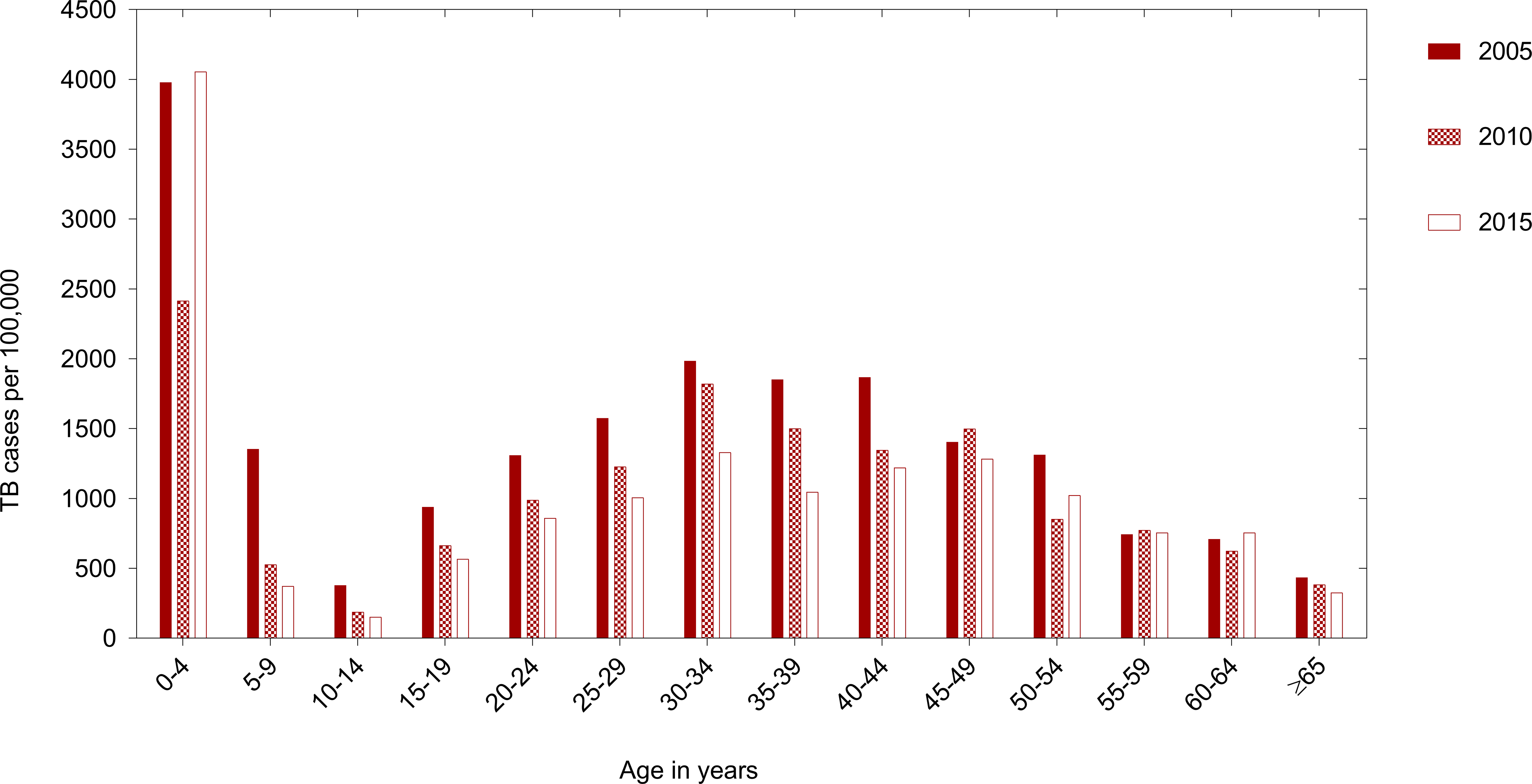 Regional changes in tuberculosis disease burden among adolescents in South Africa (2005-2015)