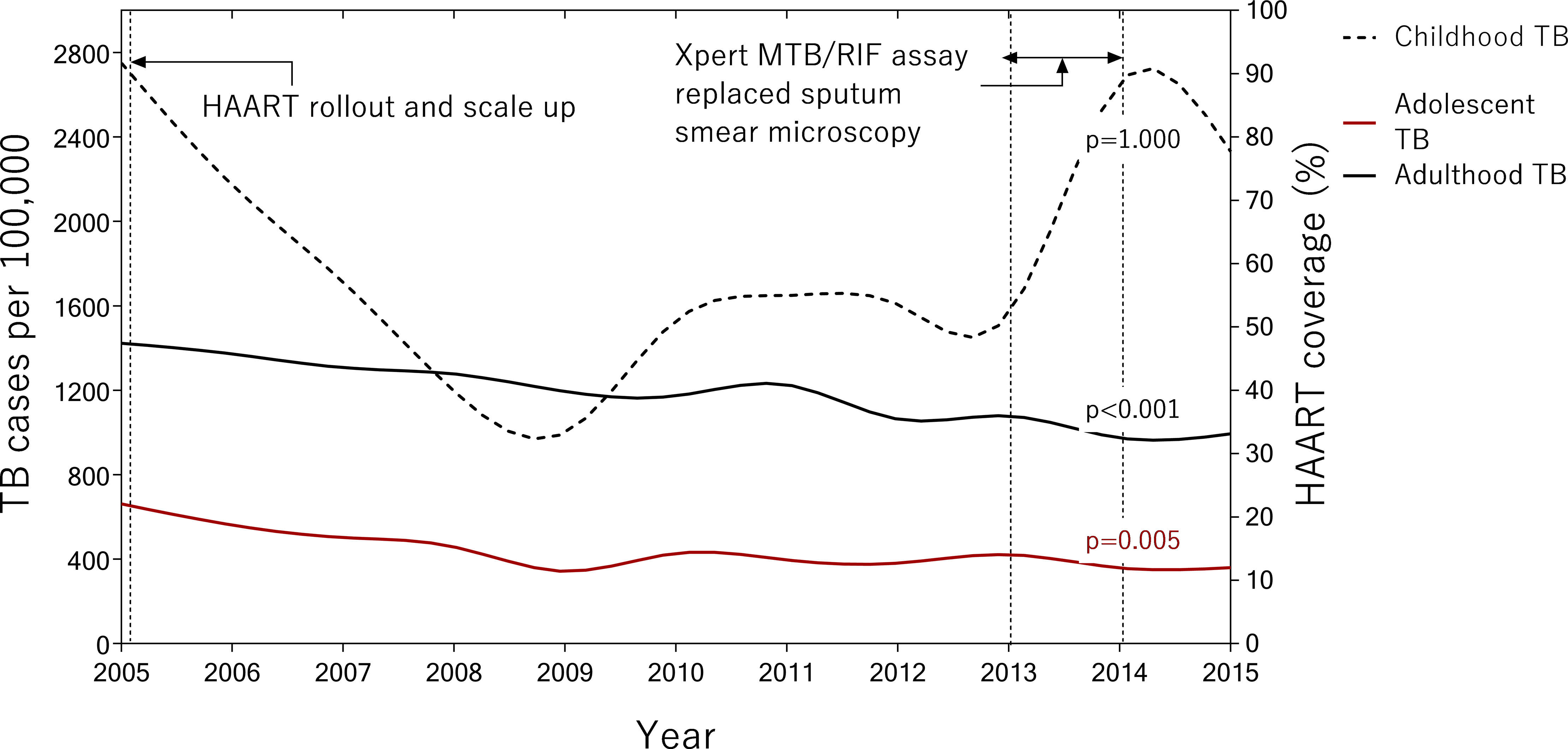 Comparison of adult and adolescent TB trends 2005–2015