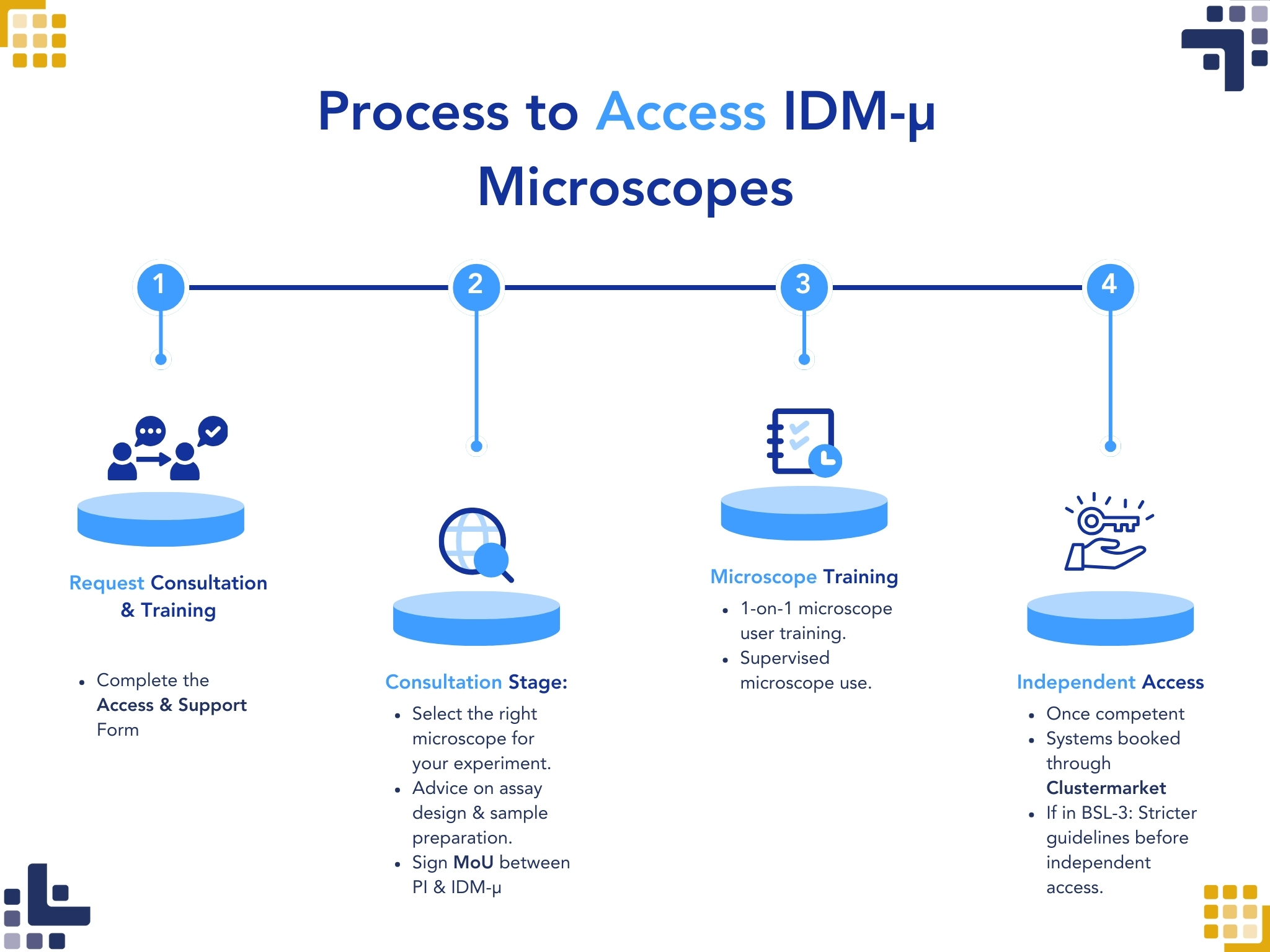 Requesting Access to the IDM-µ Platform.