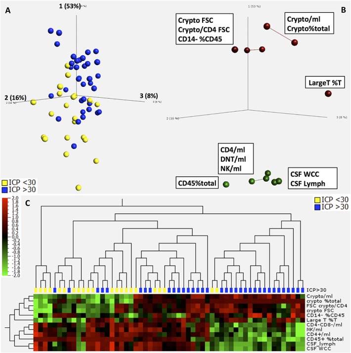 CA and nonhierarchical cluster analysis examinCA and nonhierarchical cluster analysis examining effect of recent ART initiation on CSF immune response.ing effect of recent ART initiation on CSF immune response.