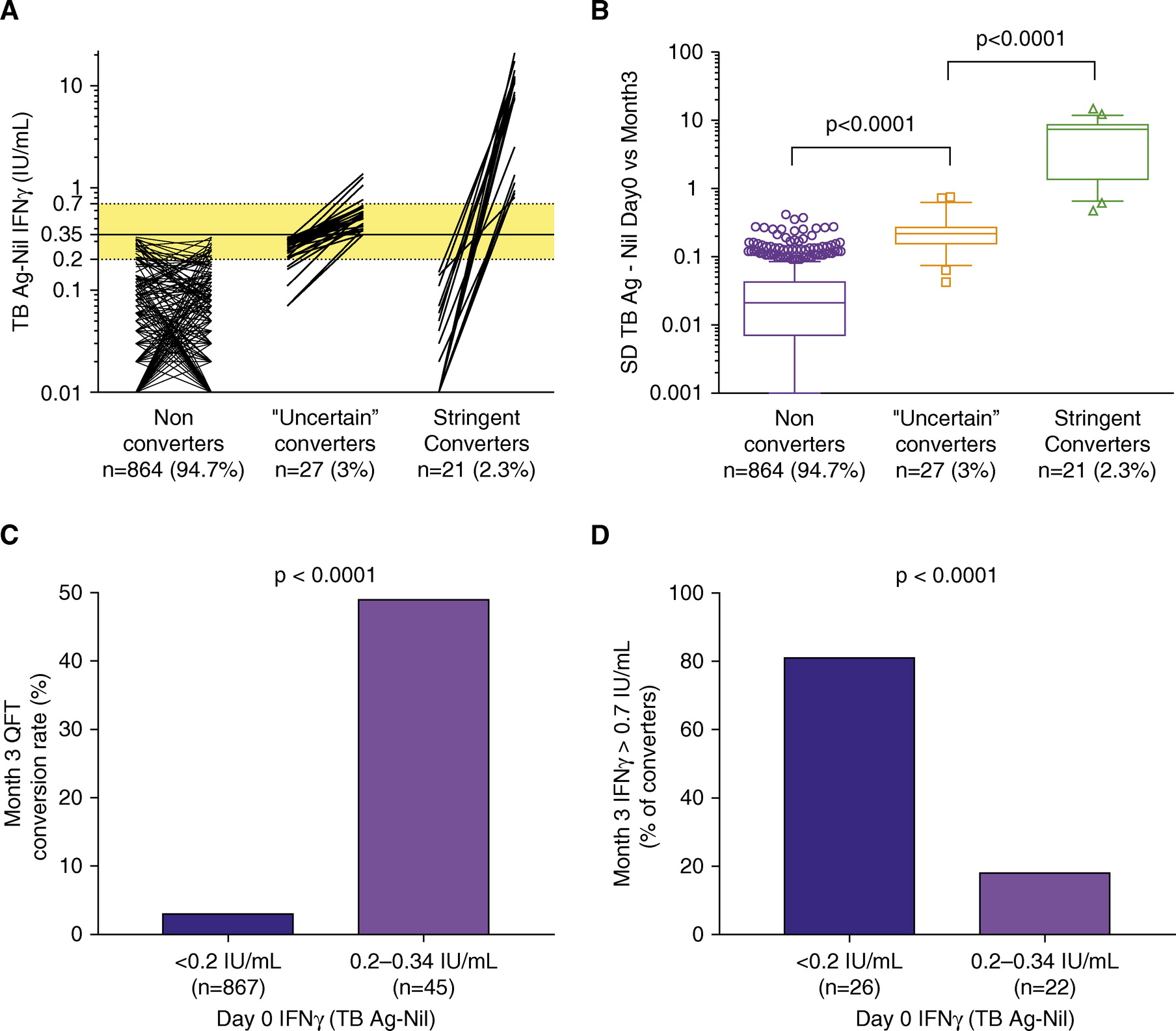 Optimization and Interpretation of Serial QuantiFERON Testing 
