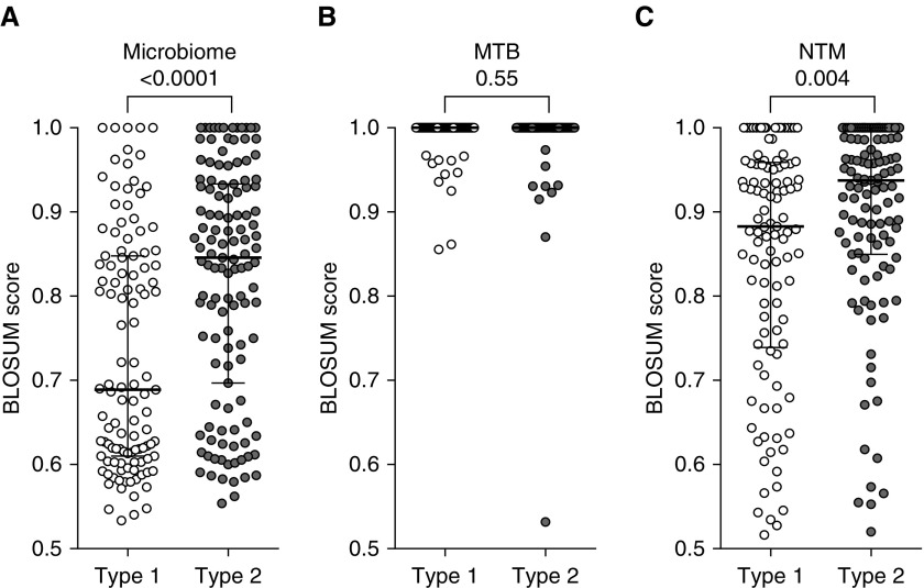Differential recognition of Mycobacterium tuberculosis (Mtb) epitopes correlates with conservation in the microbiome and less so in nontuberculous mycobacteria (NTM).