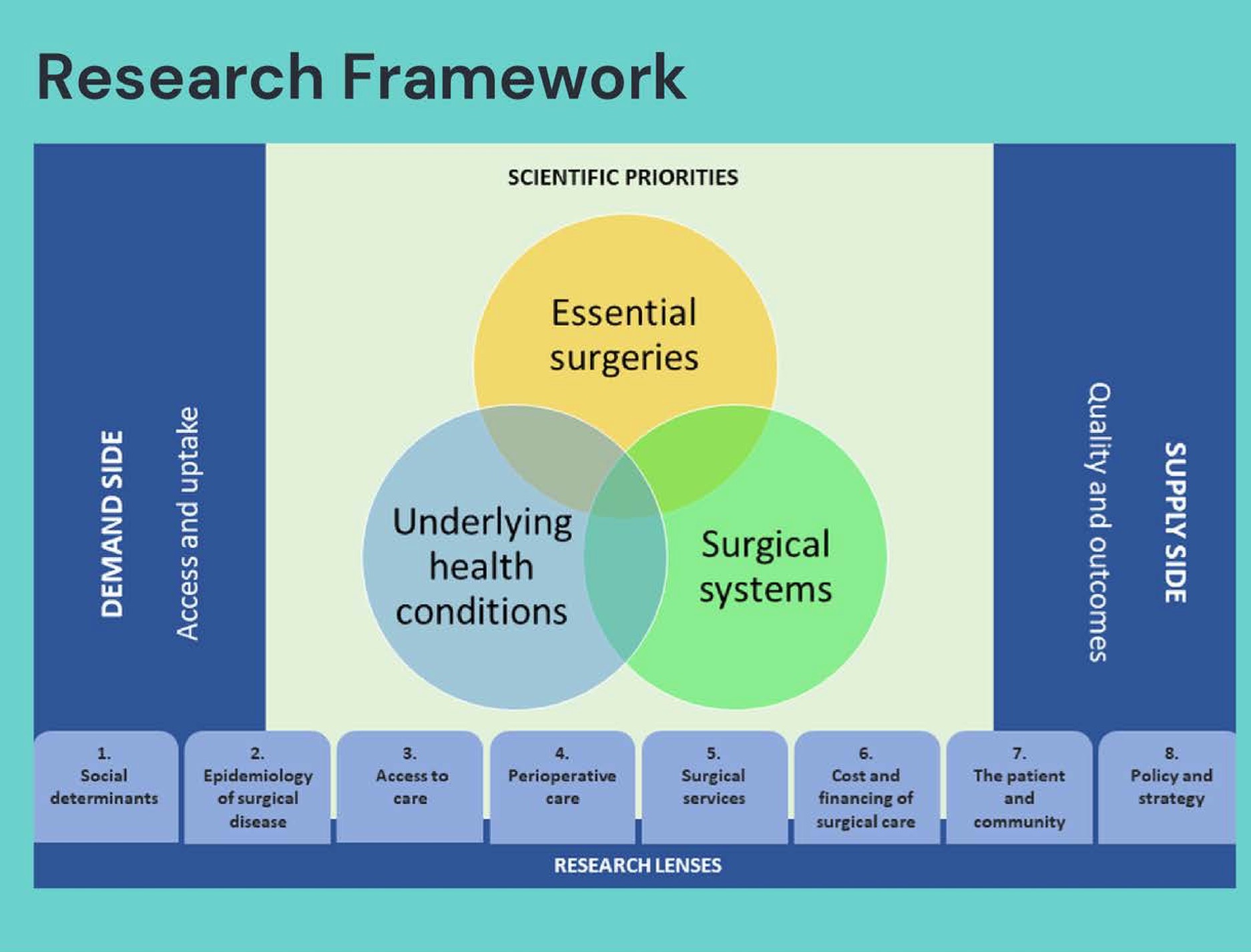 UCT Global Surgery Research Framework