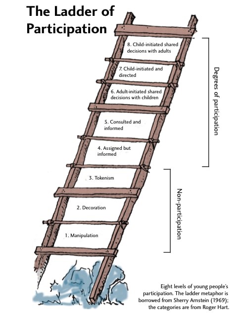 The Ladder of Participation