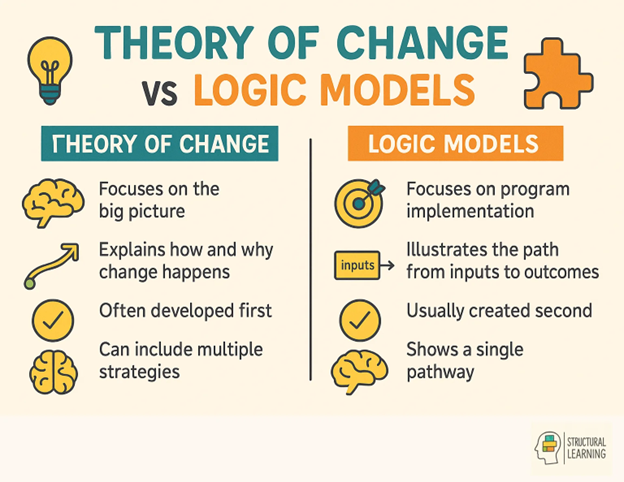 Theory of change vs Logic Models