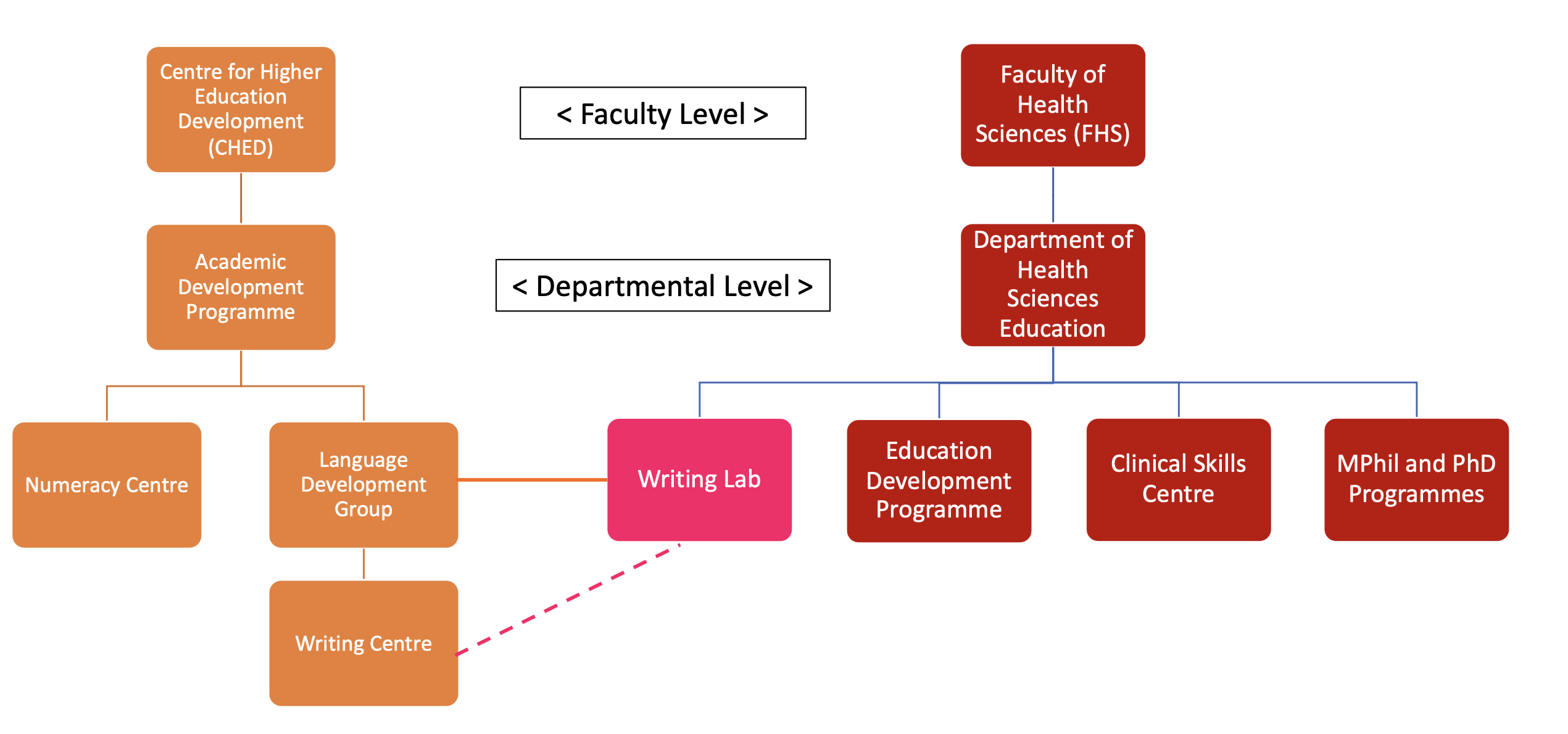 WL Organogram